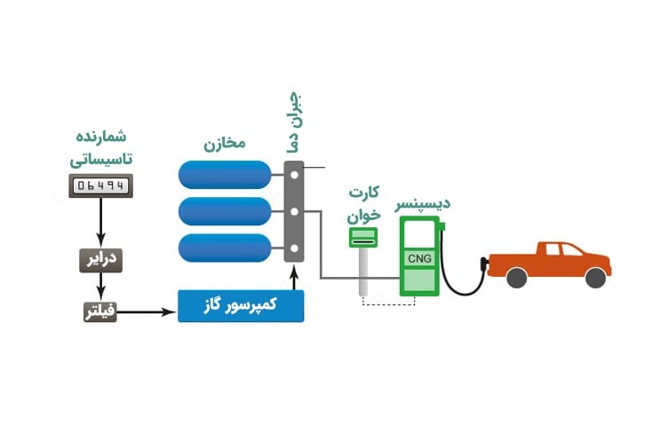 تجهیزات در طرح توجیهی جایگاه cng