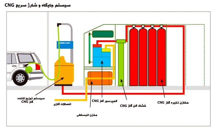 طرح جایگاه cng